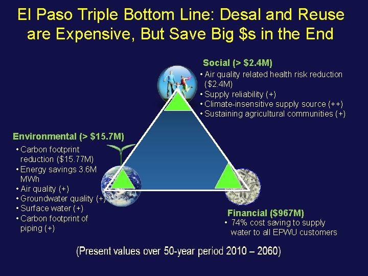 El Paso Triple Bottom Line: Desal and Reuse are Expensive, But Save Big $s