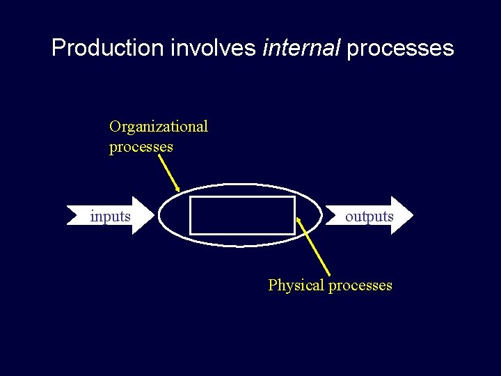 Production involves internal processes Organizational processes inputs outputs Physical processes 