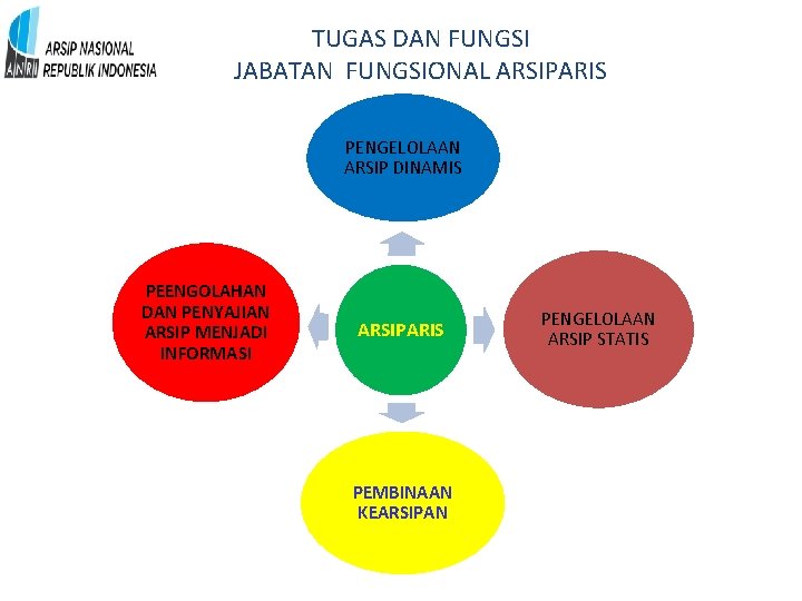 TUGAS DAN FUNGSI JABATAN FUNGSIONAL ARSIPARIS PENGELOLAAN ARSIP DINAMIS PEENGOLAHAN DAN PENYAJIAN ARSIP MENJADI