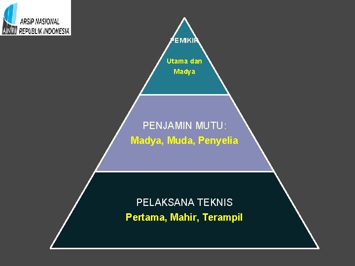 PEMIKIR Utama dan Madya PENJAMIN MUTU: Madya, Muda, Penyelia PELAKSANA TEKNIS Pertama, Mahir, Terampil