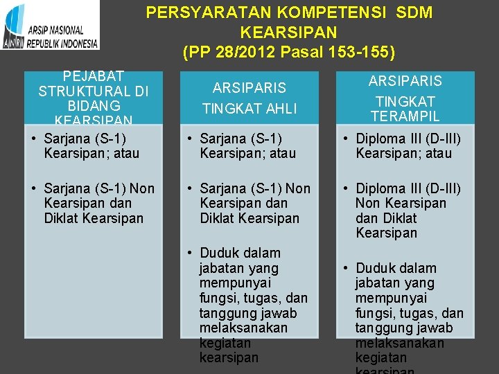 PERSYARATAN KOMPETENSI SDM KEARSIPAN (PP 28/2012 Pasal 153 -155) PEJABAT STRUKTURAL DI BIDANG KEARSIPAN