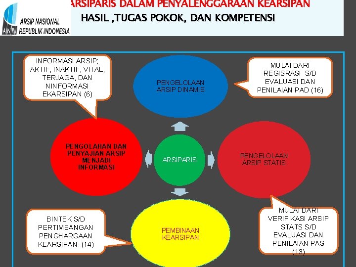 ARSIPARIS DALAM PENYALENGGARAAN KEARSIPAN HASIL , TUGAS POKOK, DAN KOMPETENSI INFORMASI ARSIP; AKTIF, INAKTIF,