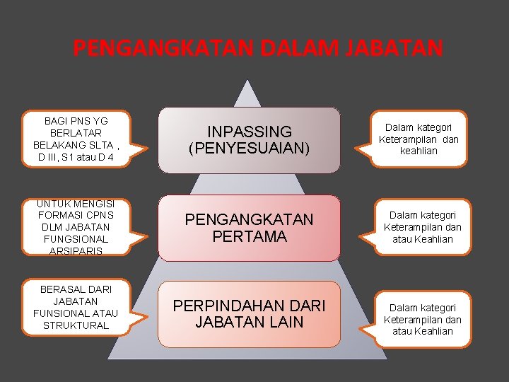 PENGANGKATAN DALAM JABATAN BAGI PNS YG BERLATAR BELAKANG SLTA , D III, S 1