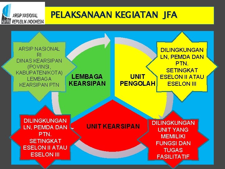 PELAKSANAAN KEGIATAN JFA ARSIP NASIONAL RI DINAS KEARSIPAN (POVINSI, KABUPATEN/KOTA) LEMBAGA KEARSIPAN PTN DILINGKUNGAN