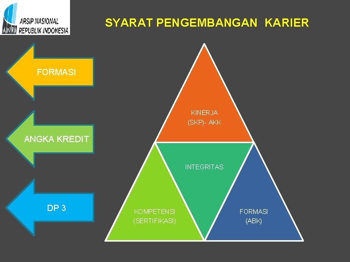 SYARAT PENGEMBANGAN KARIER FORMASI KINERJA (SKP)- AKK ANGKA KREDIT INTEGRITAS DP 3 KOMPETENSI (SERTIFIKASI)