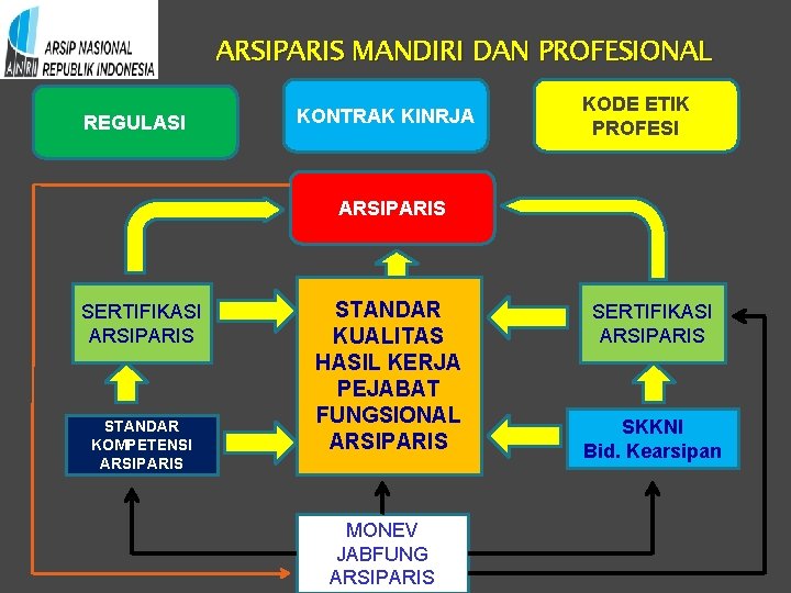 ARSIPARIS MANDIRI DAN PROFESIONAL REGULASI KONTRAK KINRJA KODE ETIK PROFESI ARSIPARIS SERTIFIKASI ARSIPARIS STANDAR