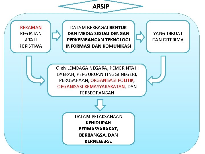 ARSIP REKAMAN KEGIATAN ATAU PERISTIWA DALAM BERBAGAI BENTUK DAN MEDIA SESUAI DENGAN PERKEMBANGAN TEKNOLOGI