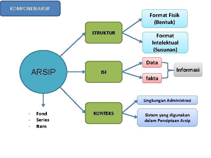 KOMPONEN ARSIP Format Fisik (Bentuk) STRUKTUR Format Intelektual (Susunan) Data ARSIP ISI Informasi fakta