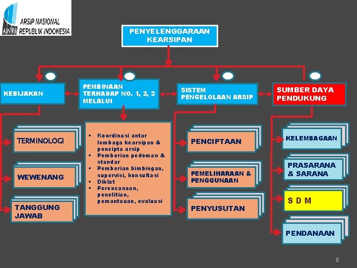 PENYELENGGARAAN KEARSIPAN 1 KEBIJAKAN TERMINOLOGI 2 PEMBINAAN TERHADAP NO. 1, 2, 3 MELALUI •