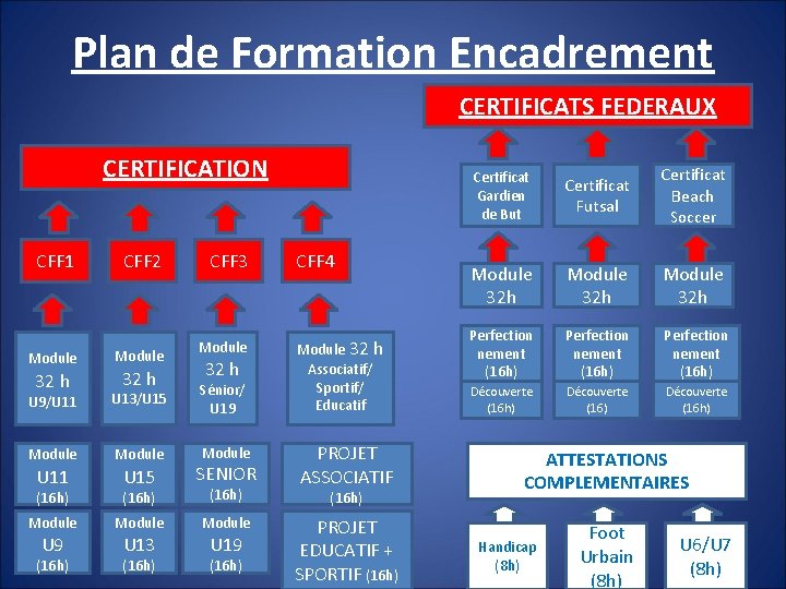 Plan de Formation Encadrement CERTIFICATS FEDERAUX CERTIFICATION CFF 1 Module 32 h CFF 2