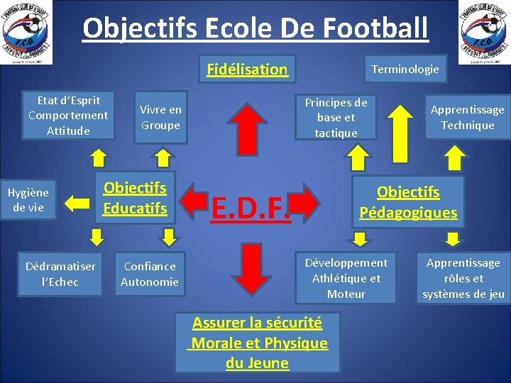 Objectifs Ecole De Football Fidélisation Etat d’Esprit Comportement Attitude Hygiène de vie Dédramatiser l’Echec