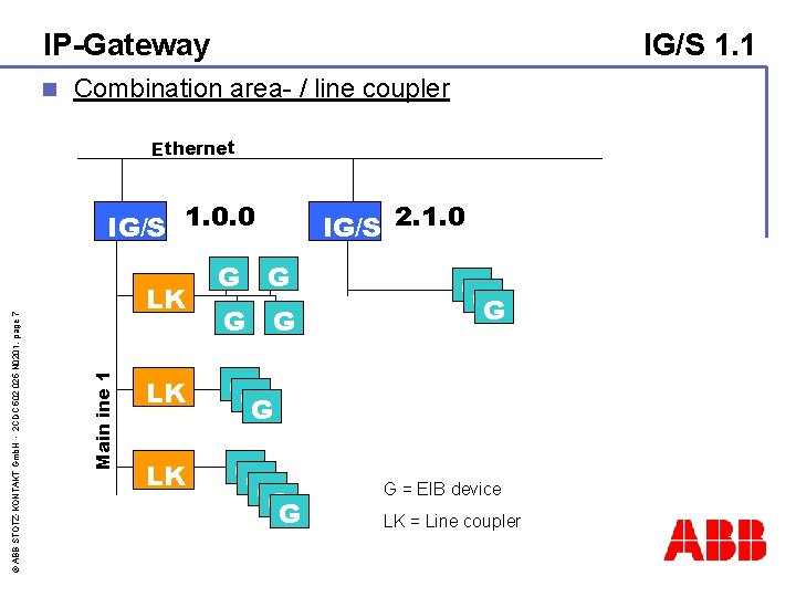 IP-Gateway n IG/S 1. 1 Combination area- / line coupler Ethernet LK Main ine