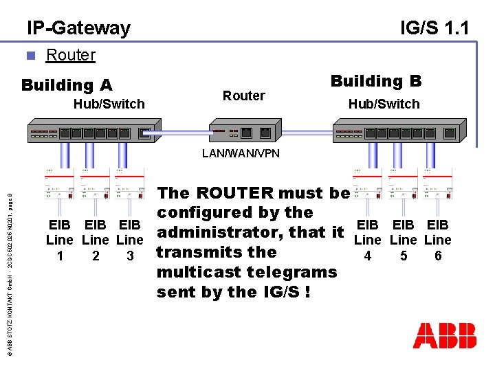 IP-Gateway n IG/S 1. 1 Router Building A Hub/Switch Router Building B Hub/Switch ©