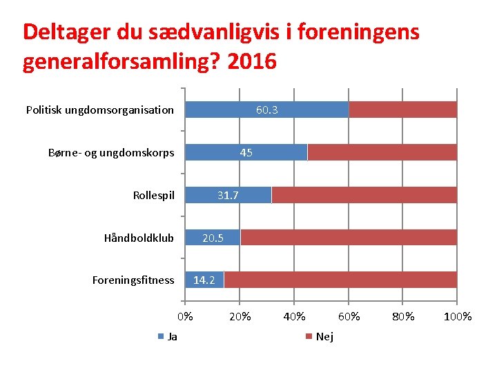 Deltager du sædvanligvis i foreningens generalforsamling? 2016 60. 3 Politisk ungdomsorganisation Børne og ungdomskorps