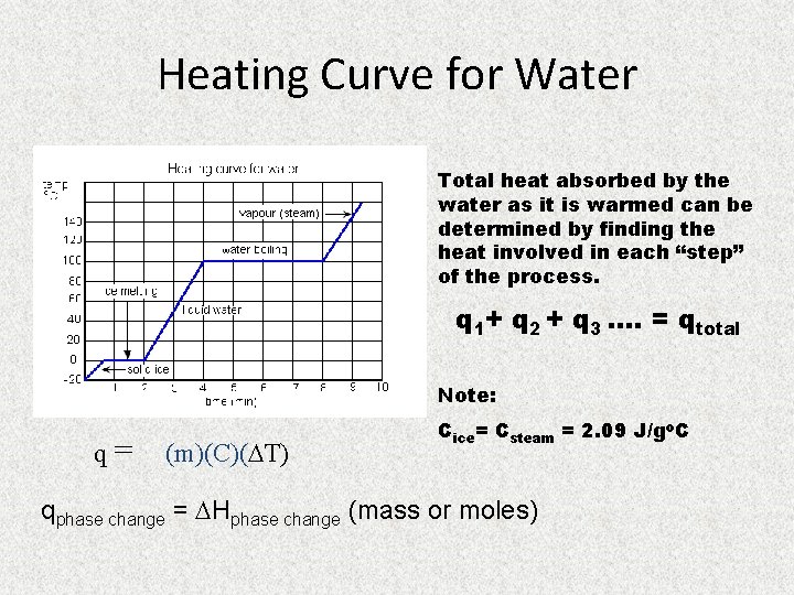 Heating Curve for Water Total heat absorbed by the water as it is warmed