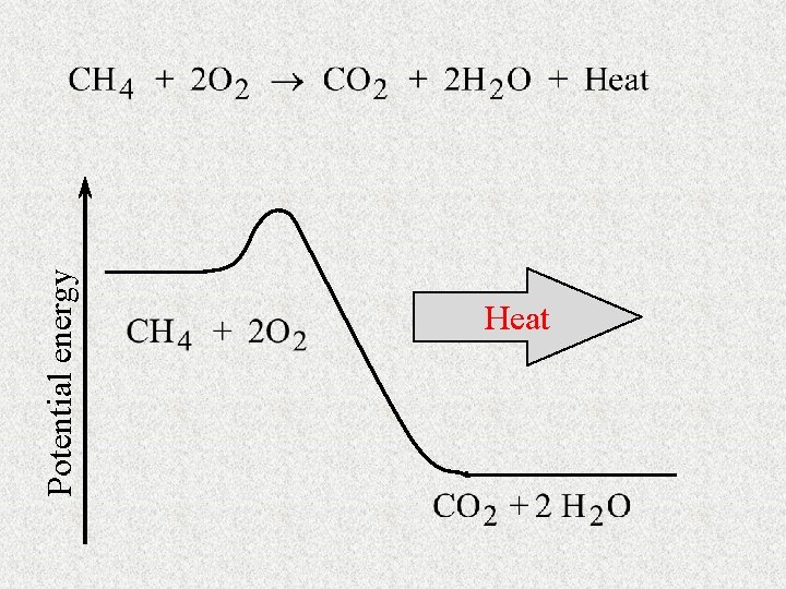 Potential energy Heat 
