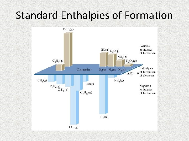 Standard Enthalpies of Formation 