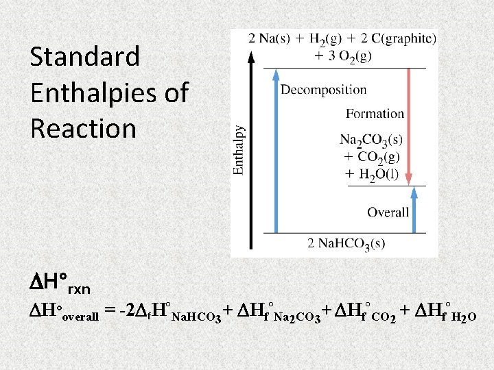 Standard Enthalpies of Reaction H°rxn H°overall = -2 f. H°Na. HCO 3+ Hf°Na 2