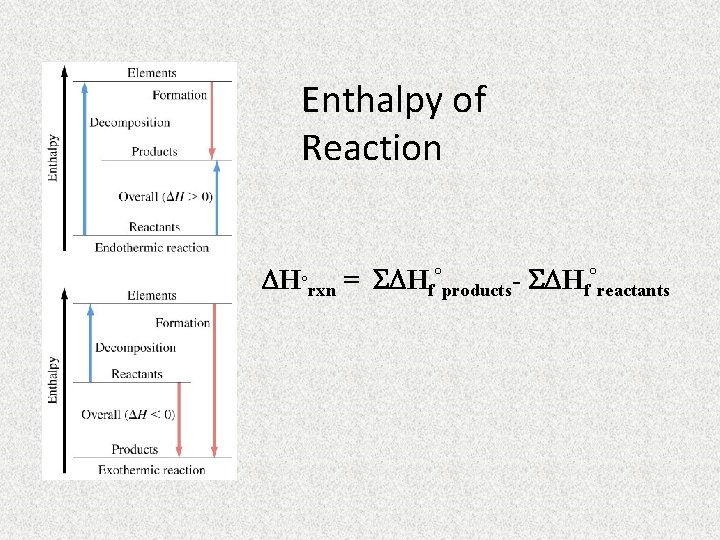 Enthalpy of Reaction H°rxn = S Hf°products- S Hf°reactants 