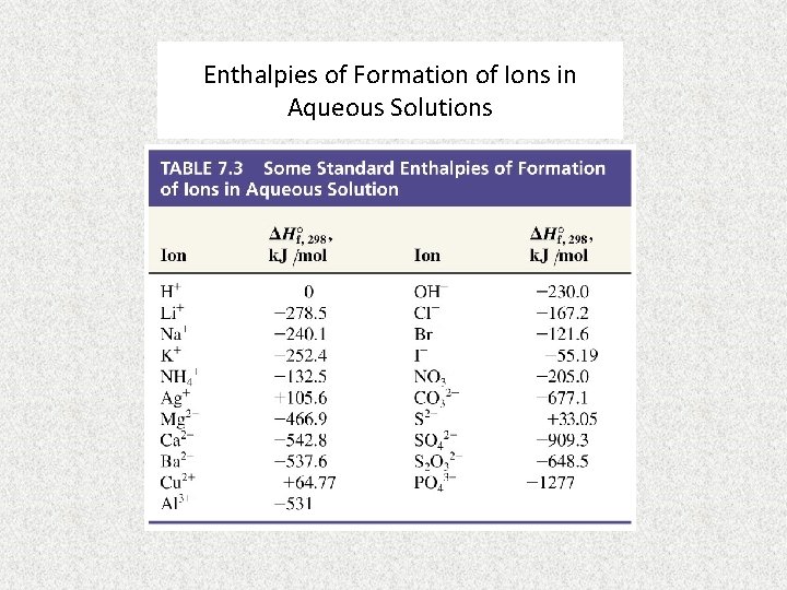 Enthalpies of Formation of Ions in Aqueous Solutions 