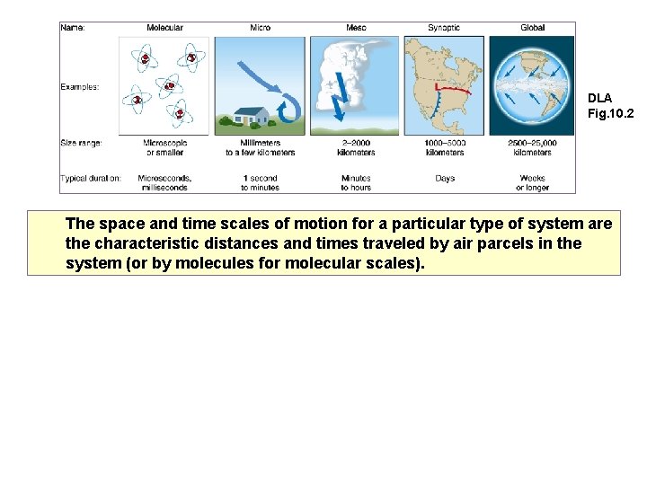 DLA Fig. 10. 2 The space and time scales of motion for a particular