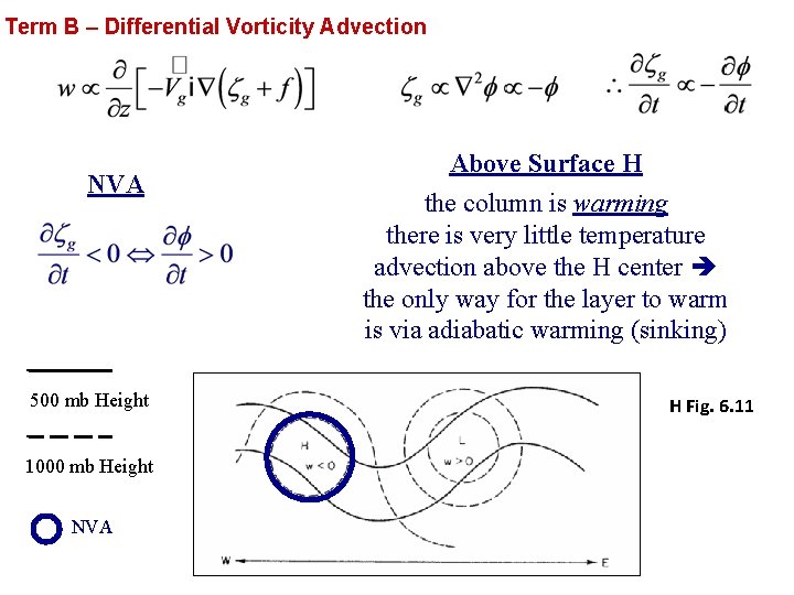 Term B – Differential Vorticity Advection NVA 500 mb Height 1000 mb Height NVA