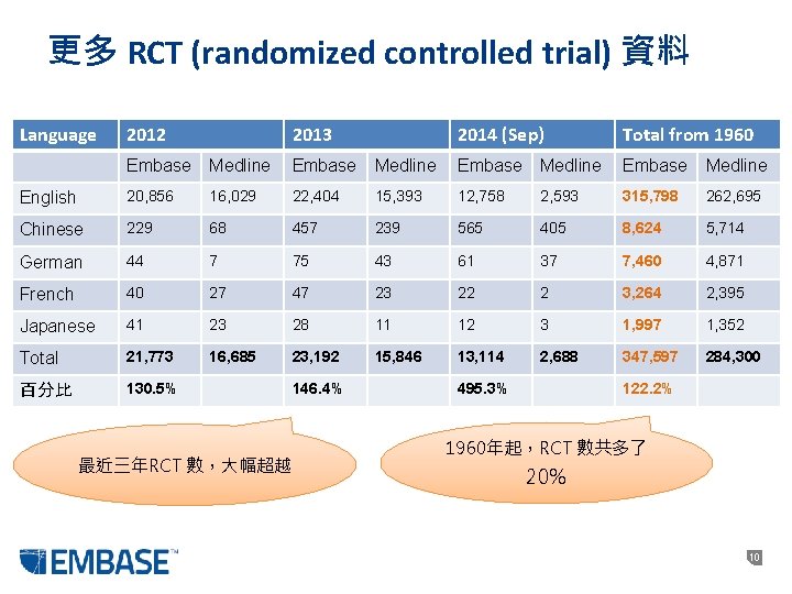 更多 RCT (randomized controlled trial) 資料 Language 2012 2013 2014 (Sep) Total from 1960