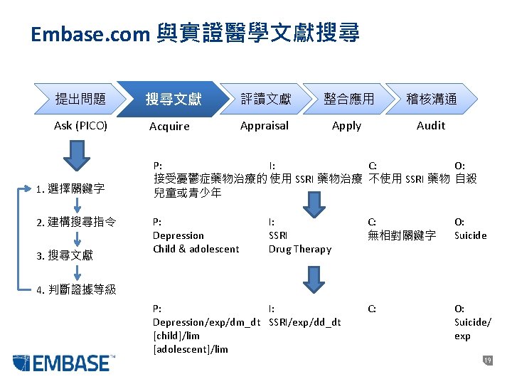 Embase. com 與實證醫學文獻搜尋 提出問題 搜尋文獻 評讀文獻 整合應用 稽核溝通 Ask (PICO) Acquire Appraisal Apply Audit