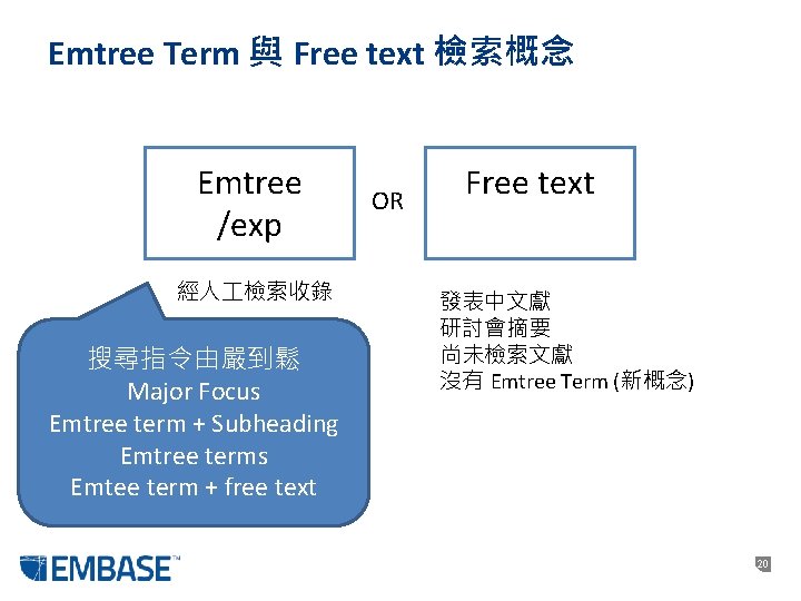 Emtree Term 與 Free text 檢索概念 Emtree /exp 經人 檢索收錄 搜尋指令由嚴到鬆 Major Focus Emtree