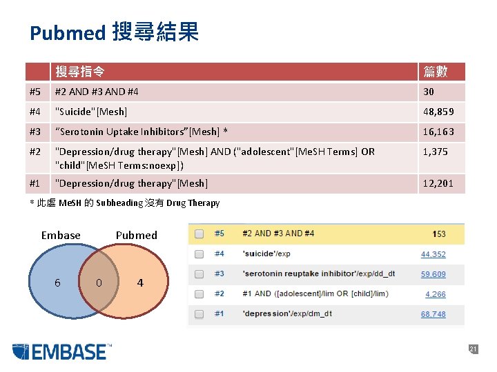 Pubmed 搜尋結果 搜尋指令 篇數 #5 #2 AND #3 AND #4 30 #4 "Suicide"[Mesh] 48,