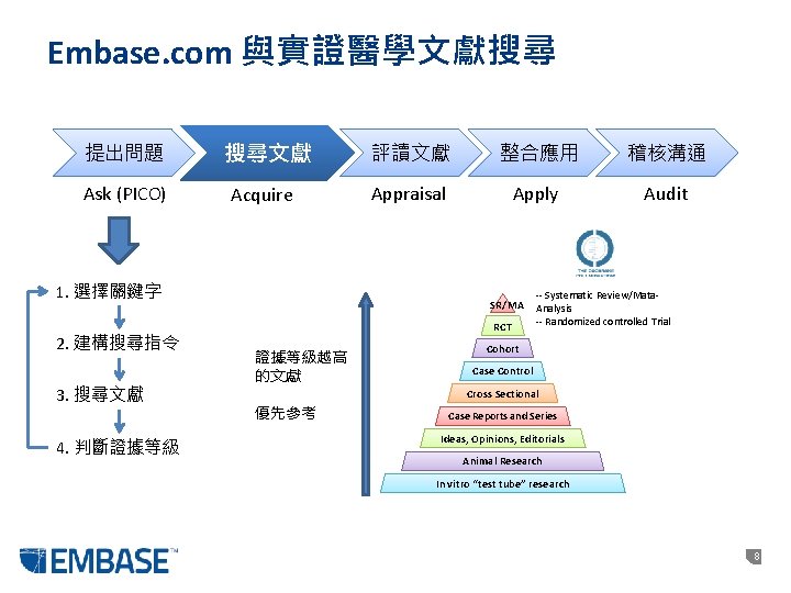 Embase. com 與實證醫學文獻搜尋 提出問題 搜尋文獻 評讀文獻 整合應用 稽核溝通 Ask (PICO) Acquire Appraisal Apply Audit