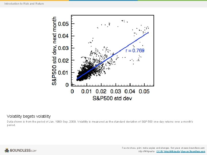 Introduction to Risk and Return Volatility begets volatility Data shown is from the period