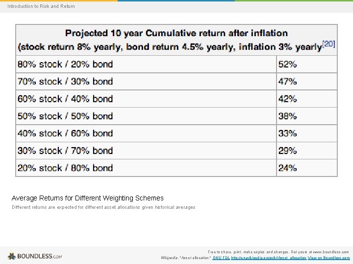 Introduction to Risk and Return Average Returns for Different Weighting Schemes Different returns are