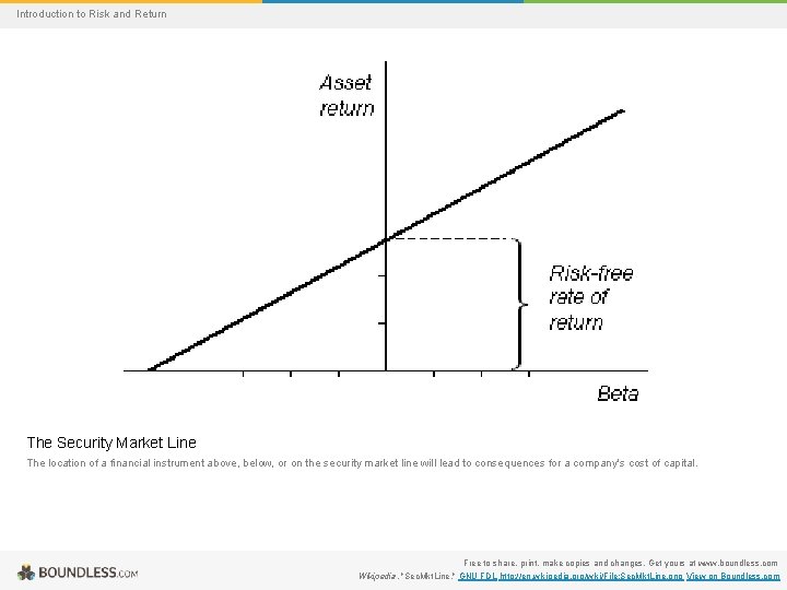 Introduction to Risk and Return The Security Market Line The location of a financial