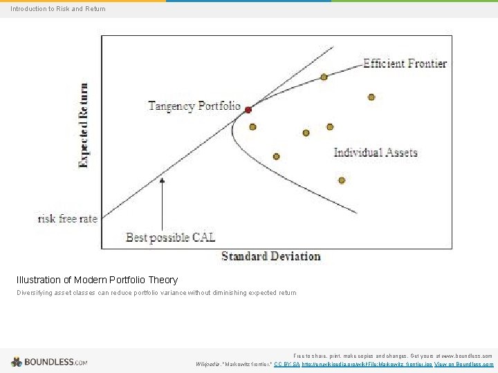 Introduction to Risk and Return Illustration of Modern Portfolio Theory Diversifying asset classes can