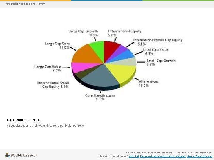 Introduction to Risk and Return Diversified Portfolio Asset classes and their weightings for a