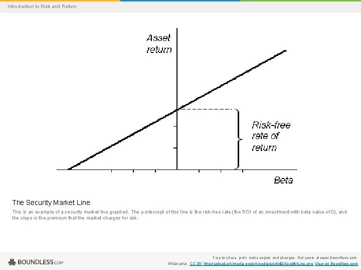 Introduction to Risk and Return The Security Market Line This is an example of