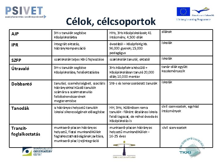 Célok, célcsoportok AJP 3 H-s tanulók segítése középiskolákba HHs, 3 Hs középiskolások; 41 intézmény,