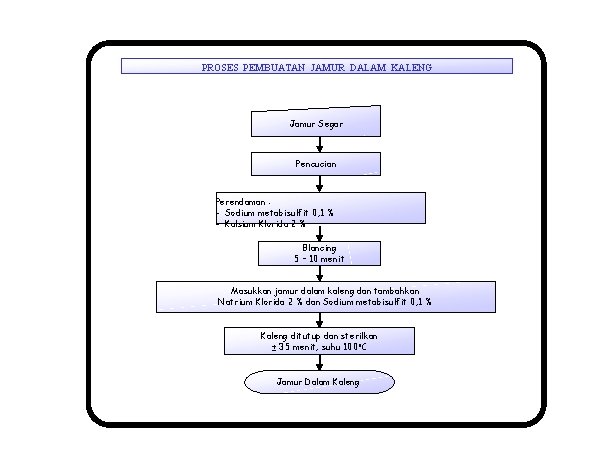 PROSES PEMBUATAN JAMUR DALAM KALENG Jamur Segar Pencucian Perendaman : - Sodium metabisulfit 0,
