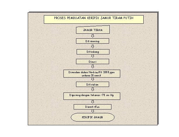 PROSES PEMBUATAN KERIPIK JAMUR TIRAM PUTIH JAMUR TIRAM Ditrimming Ditimbang Dicuci Direndam dalam Na-bisulfit