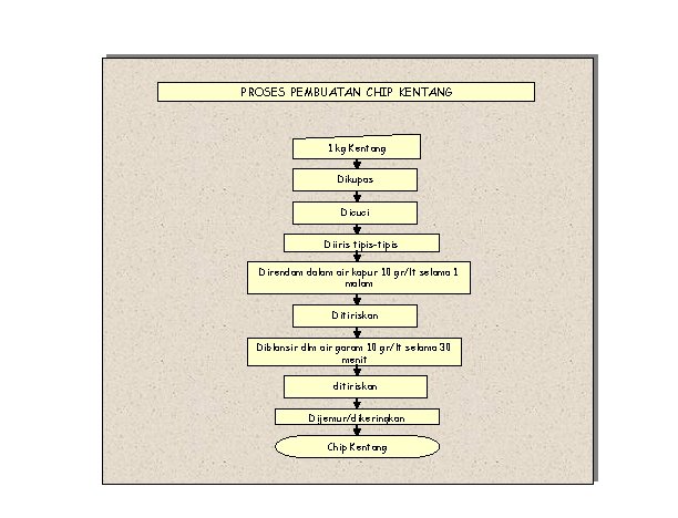 PROSES PEMBUATAN CHIP KENTANG 1 kg Kentang Dikupas Dicuci Diiris tipis-tipis Direndam dalam air