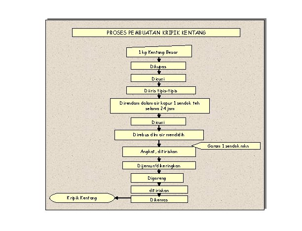 PROSES PEMBUATAN KRIPIK KENTANG 1 kg Kentang Besar Dikupas Dicuci Diiris tipis-tipis Direndam dalam