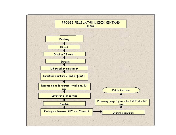 PROSES PEMBUATAN KRIPIK KENTANG LUMAT Kentang Dicuci Dikukus 30 menit Dikuliti Dihancurkan dg mortar