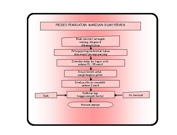 PROSES PEMBUATAN MANISAN BUAH PEPAYA Buah mentah/ setengah matang, dikupas & dibuang bijinya Potong-potong PROSES PEMBUATAN MANISAN BUAH PEPAYA Buah mentah/ setengah matang, dikupas & dibuang bijinya Potong-potong