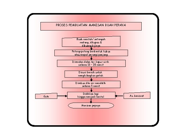 PROSES PEMBUATAN MANISAN BUAH PEPAYA Buah mentah/ setengah matang, dikupas & dibuang bijinya Potong-potong