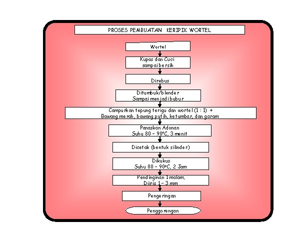 PROSES PEMBUATAN KERIPIK WORTEL Wortel Kupas dan Cuci sampai bersih Direbus Ditumbuk/blender Sampai menjadi