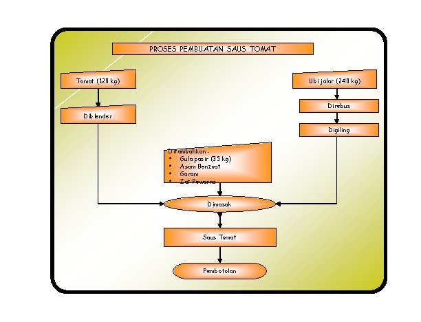 PROSES PEMBUATAN SAUS TOMAT Tomat (120 kg) Ubi jalar (240 kg) Direbus Diblender Digiling