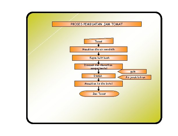 PROSES PEMBUATAN JAM TOMAT Tomat Masukkan dlm air mendidih Kupas kulit buah Dimasak dan