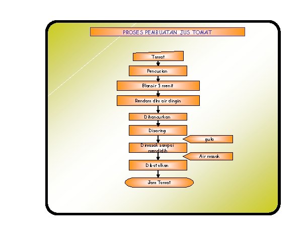 PROSES PEMBUATAN JUS TOMAT Tomat Pencucian Blansir 5 menit Rendam dlm air dingin Dihancurkan