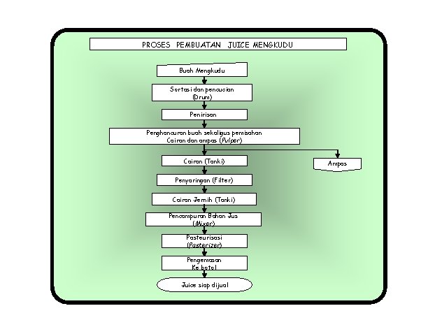 PROSES PEMBUATAN JUICE MENGKUDU Buah Mengkudu Sortasi dan pencucian (Drum) Penirisan Penghancuran buah sekaligus